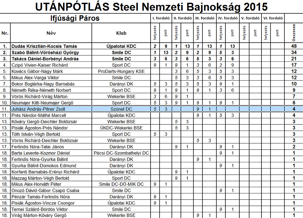 Steel Páron Nemzeti Bajnokság aktuális ranglistája